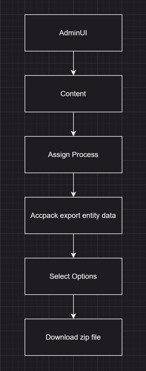 Export flow diagram